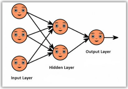 The architecture of an artificial neural network